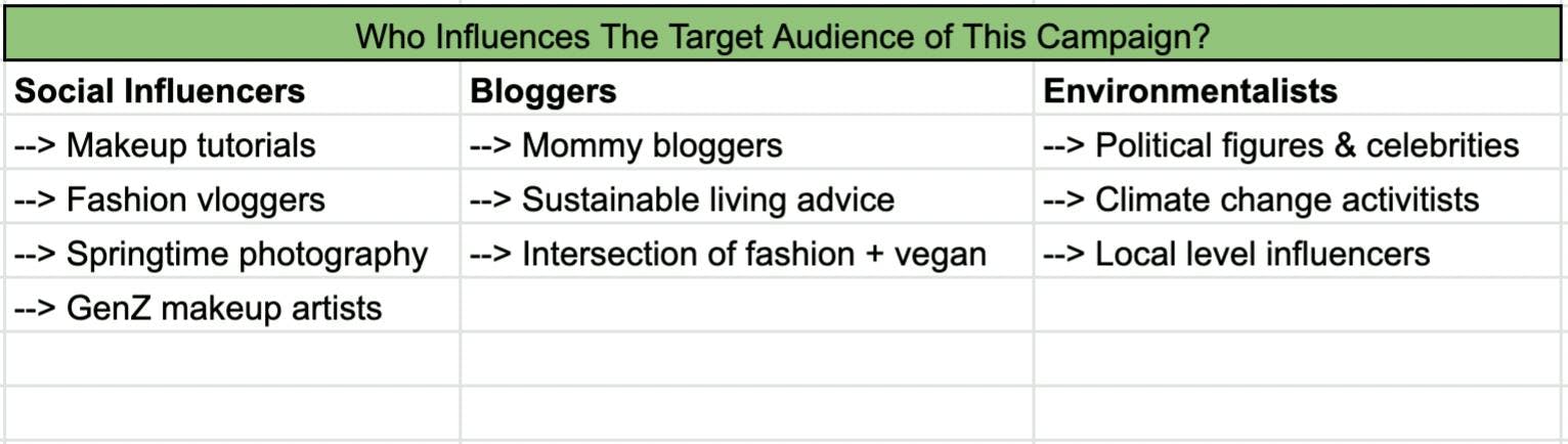 Example of how to map the influencer landscape for a specific campaign