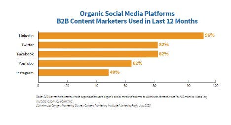 Chart of B2B social media marketing channels used for organic content