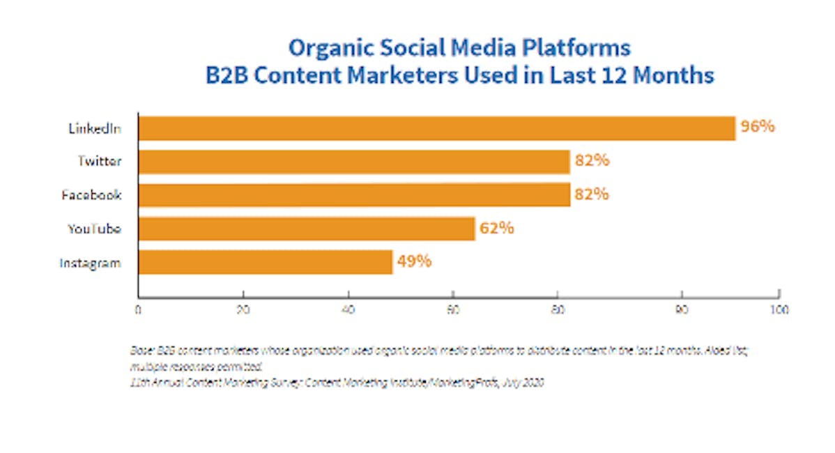 Chart of B2B social media marketing channels used for organic content