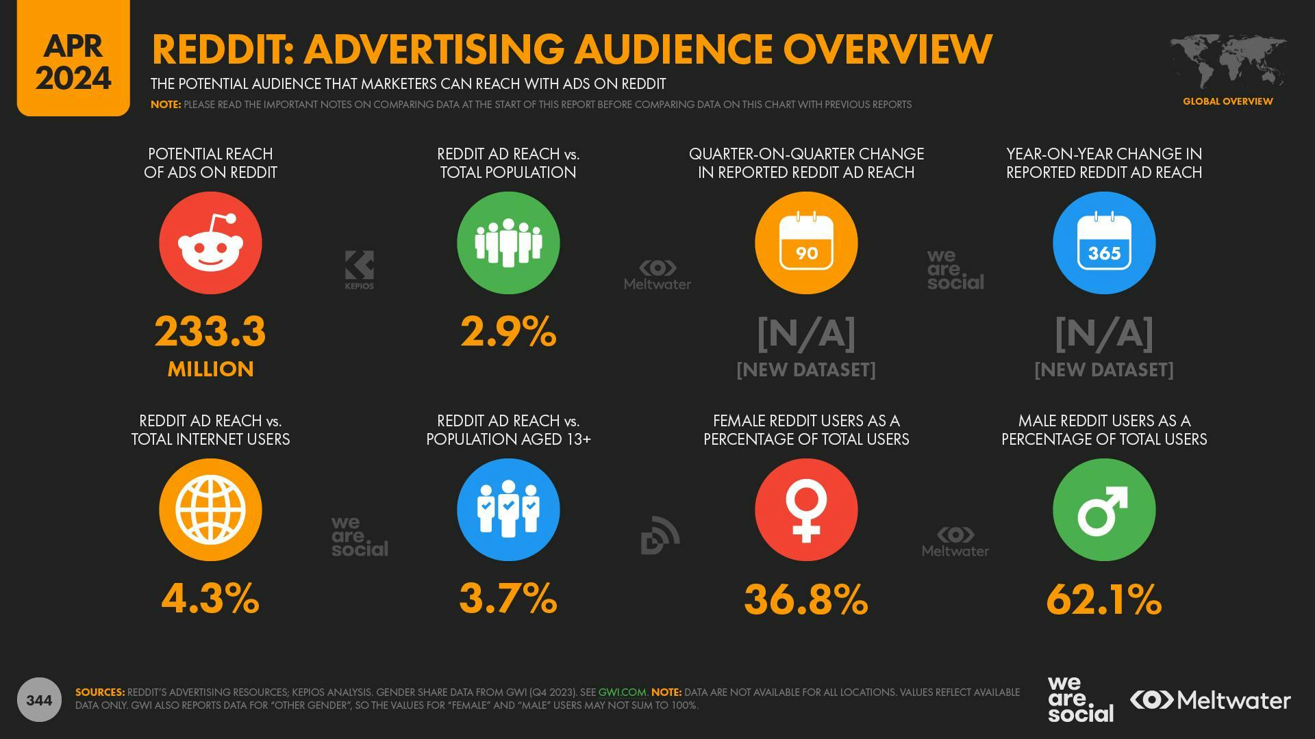 Reddit: Advertising audience overview
