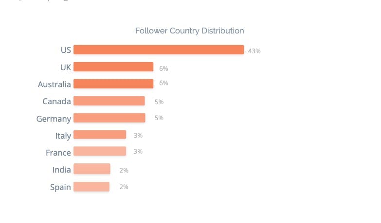 Food influencer follower country and state breakdown