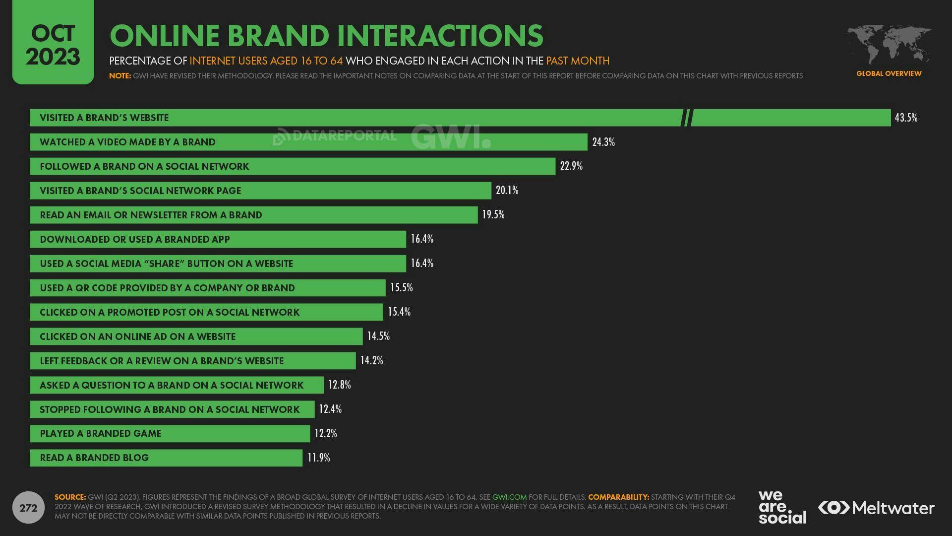 October 2023 Global Digital Report: Online brand interactions