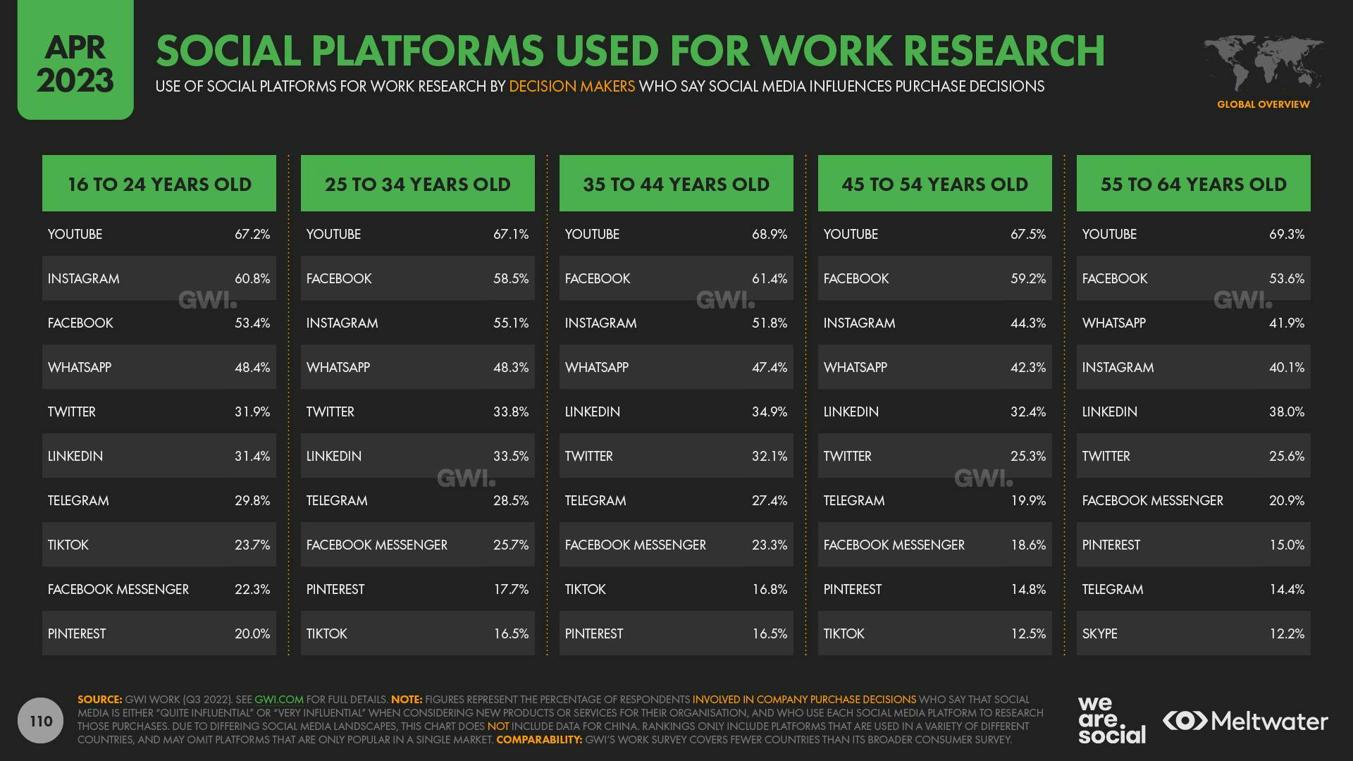 April 2023 Global State of Digital Report: Social Platforms Used for Work Research