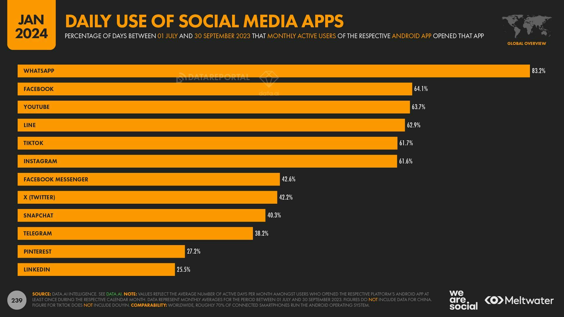 Daily use of social media apps