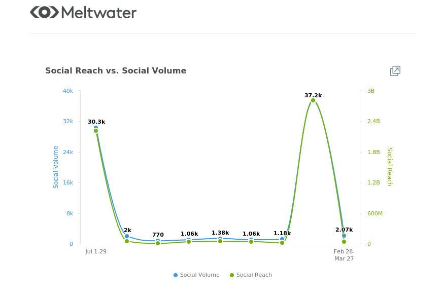 meltwater graph of hope mars mission social reach vs social volume