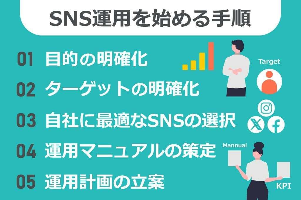How to start SNS operation