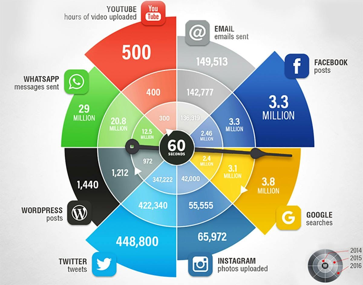 What happens in a day on social media? How many social posts are being published on YouTube, Facebook, Twitter, Instagram and co? How many social mentions are you missing out on?