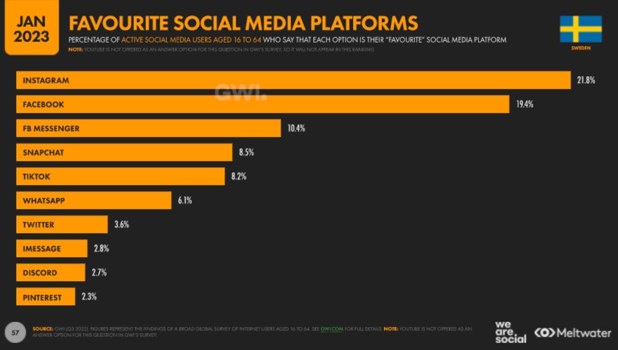 Favourite social media platforms in Sweden statistic