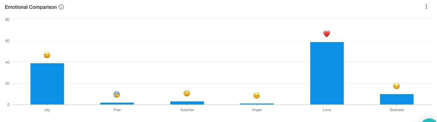 Man sieht einen Vergleich der Top Emojis in Social Media Posts zum Thema weihnachtliche Fails. Am häufigsten wurde das rote Herz verwendet, gefolgt vom lächelnden Smiley.