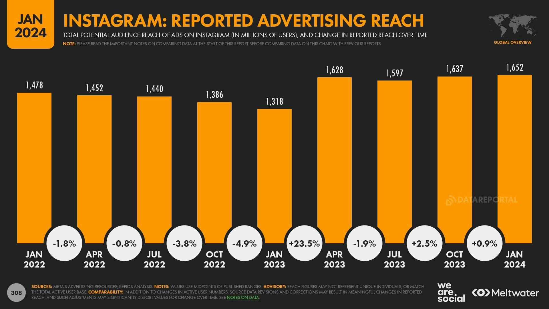 Instagram: Reported advertising reach