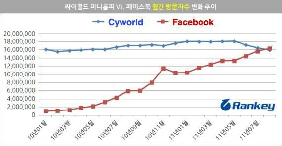 Chart comparing Cyworld and Facebook users