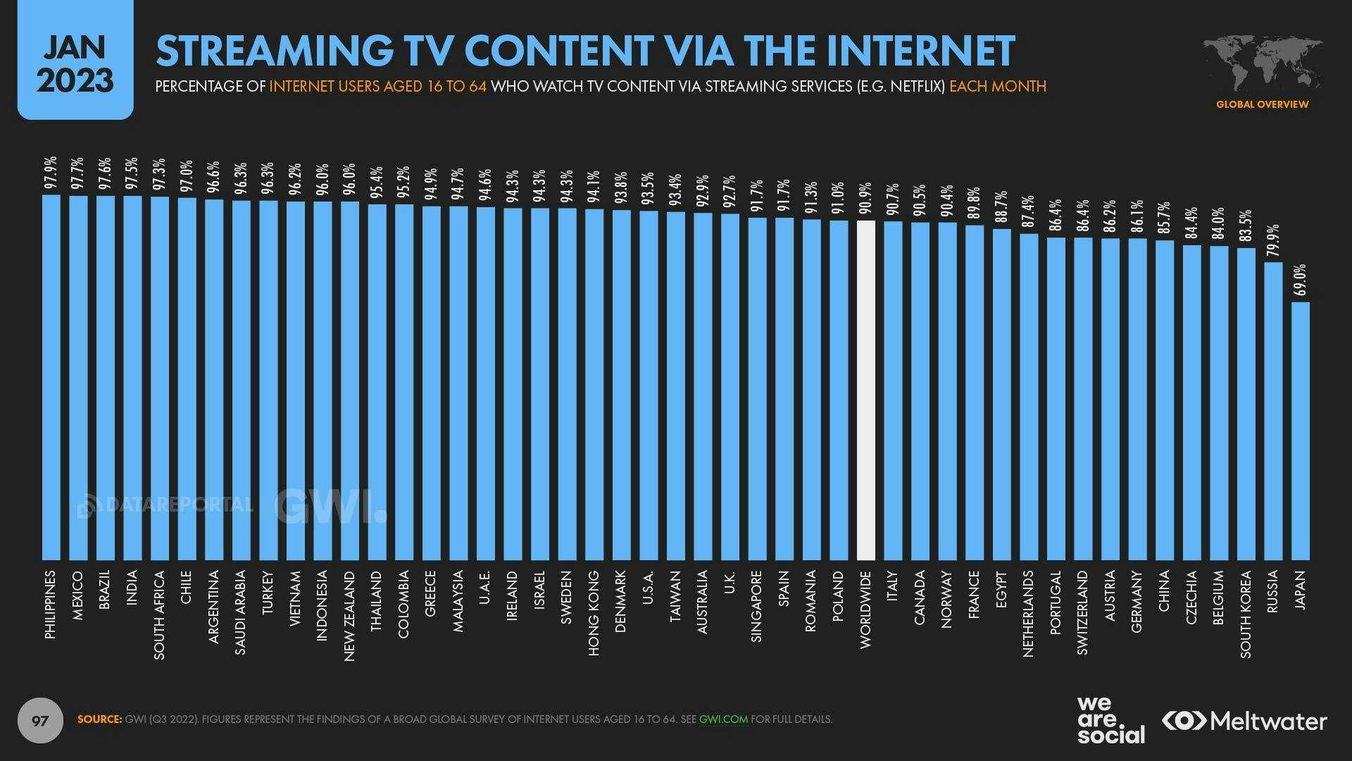 streaming TV content via the internet - global digital report