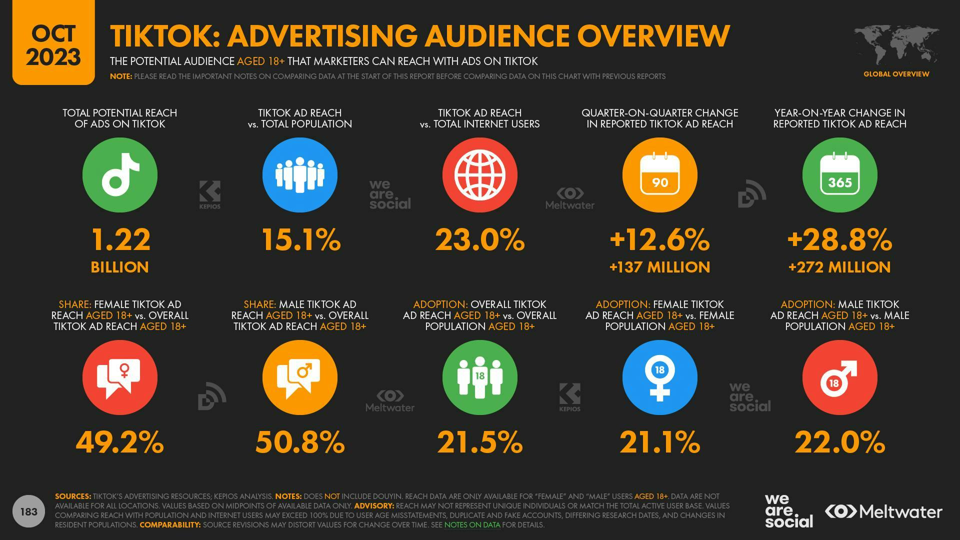 October 2023 Global Digital Report: TikTok advertising audience overview