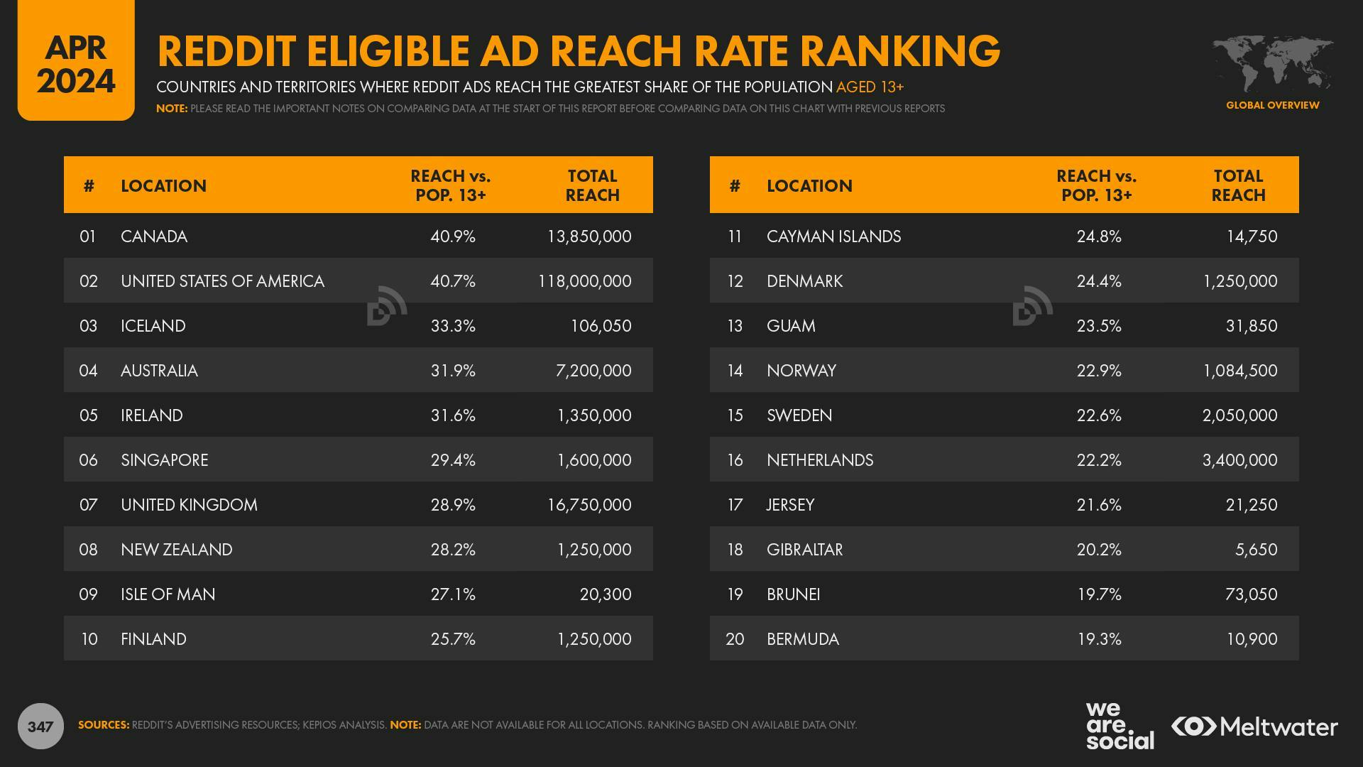Reddit eligible ad reach rate ranking
