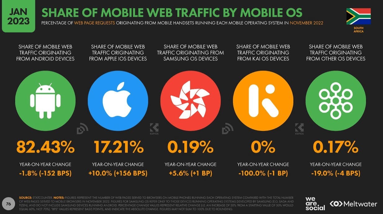 South African share of mobile web traffic by mobile OS 2023