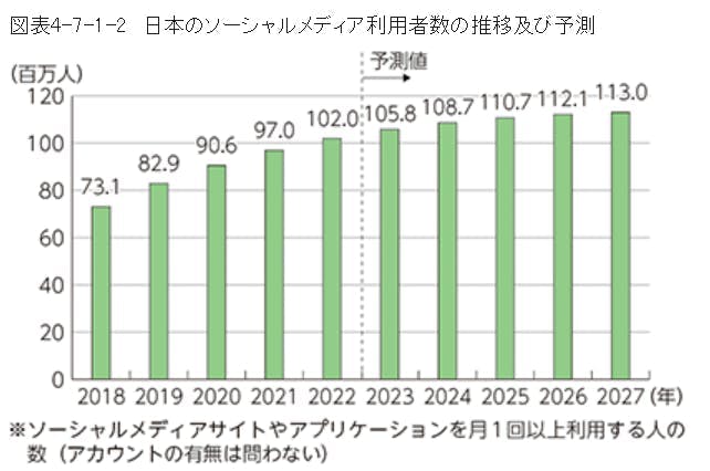 Trends and Forecasts in the Number of Social Media Users in Japan