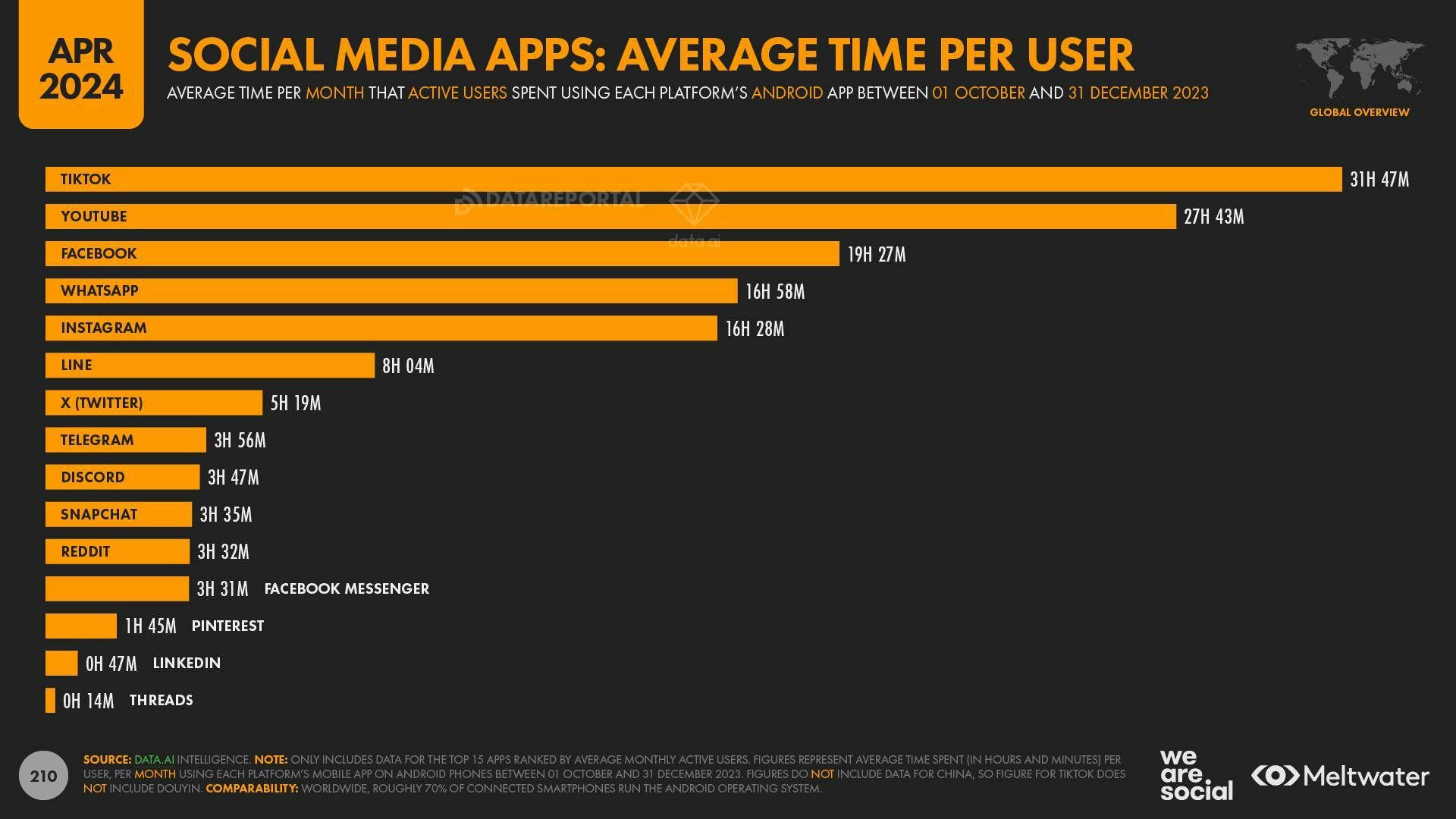 Social media apps: Average time per user