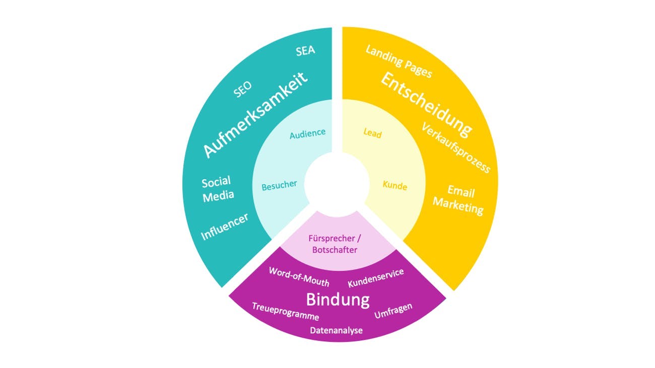Das Marketing-Flywheel erklärt den modernen Marketing-Kreislauf