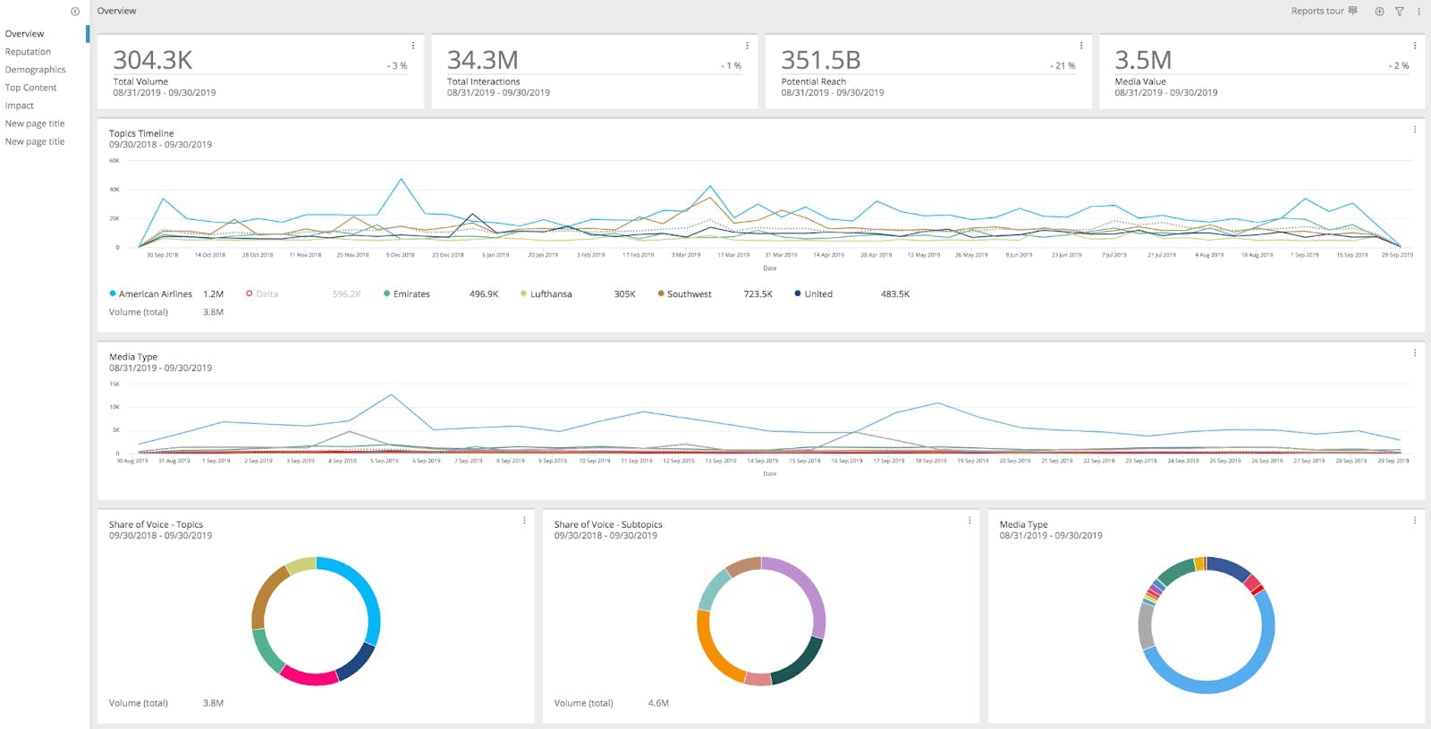 Synthesio rapportage analytics voor social media monitoring tool die kleurrijke grafieken laat zien