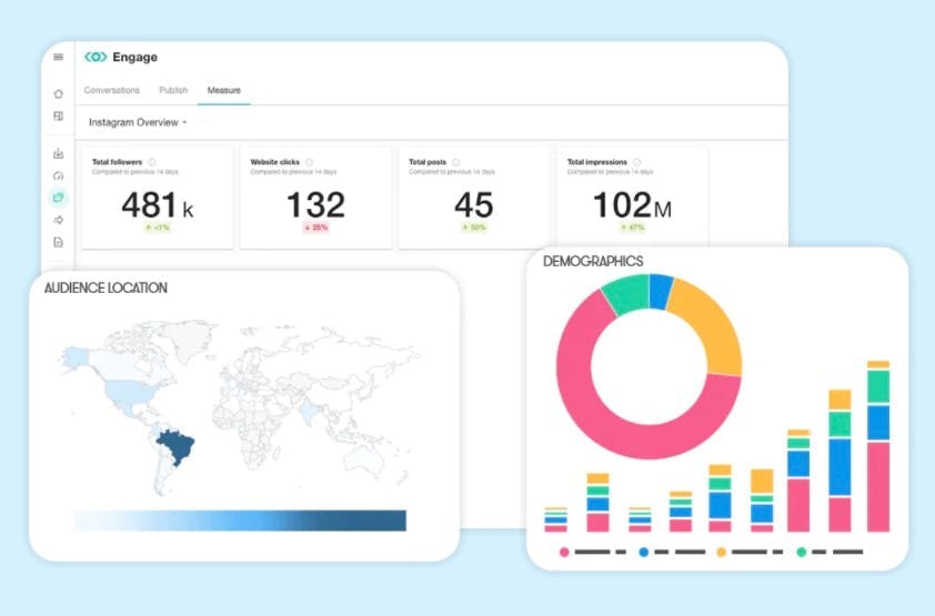 A screenshot of the Meltwater social media analytics tool Engage displaying data about audience location and demographics.