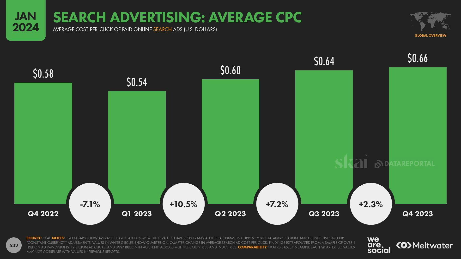 Search advertising: Average CPC