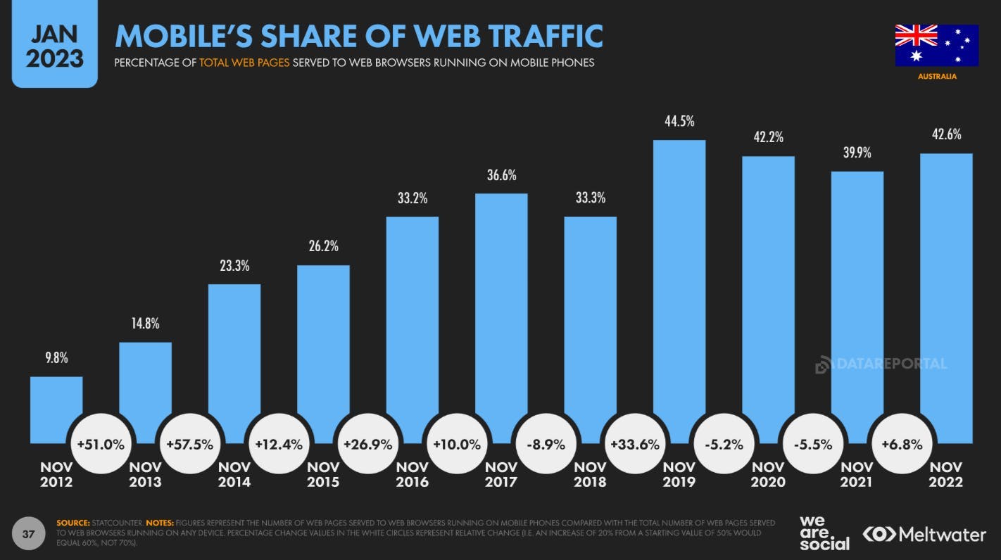 Overview of mobile's share of web traffic based on Global Digital Report 2023 for Australia