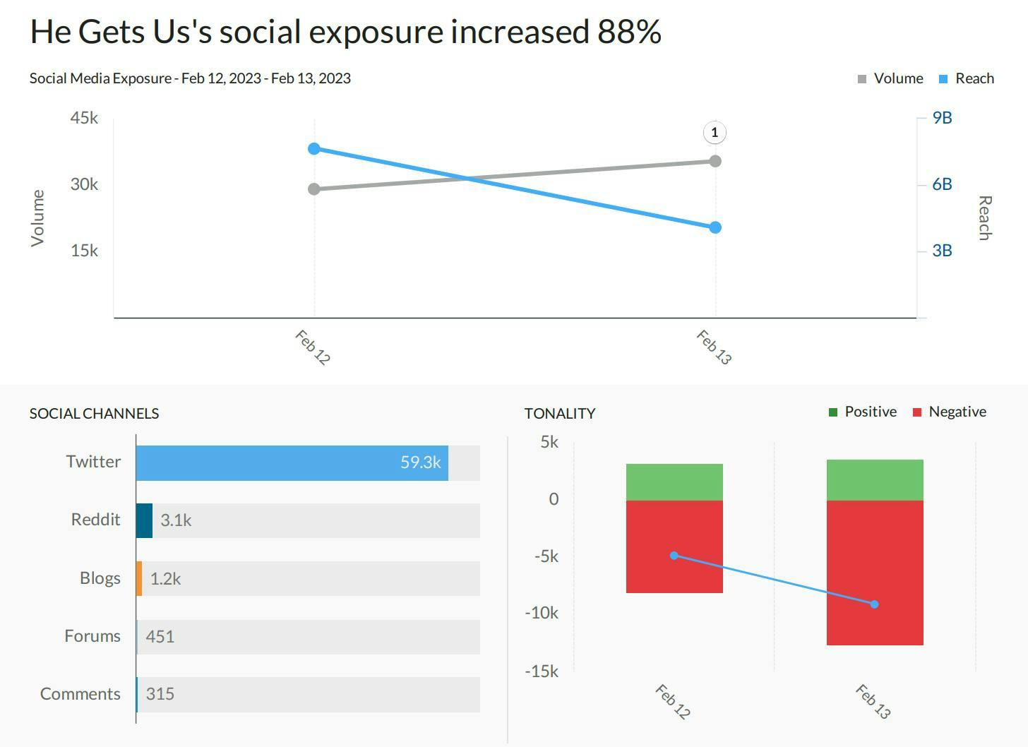 Charts showing He Gets Us's 88% increase of social exposure and decrease of tonality