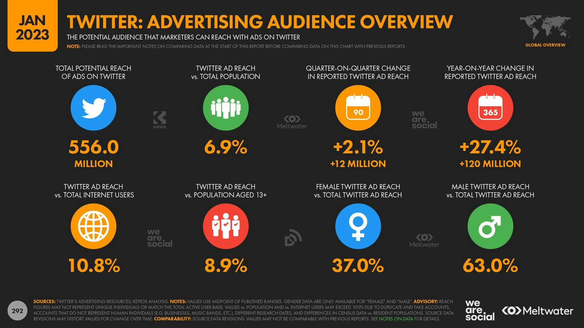 Twitter: Advertising audience overview