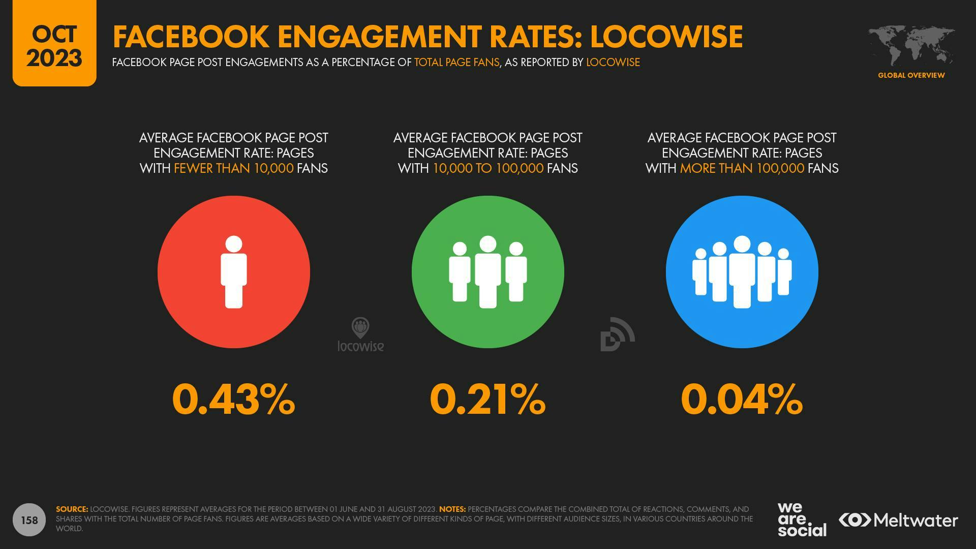 October 2023 Global Digital Report: Facebook engagement rates: Locowise