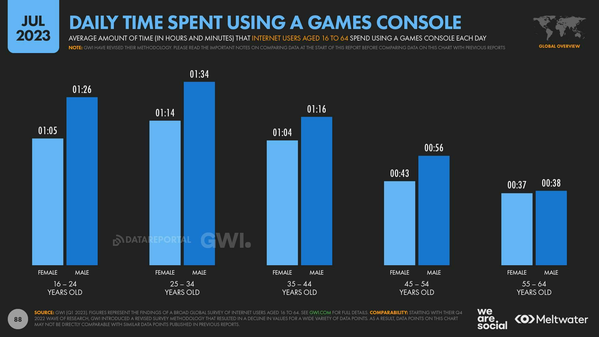 Daily time spent using a games console