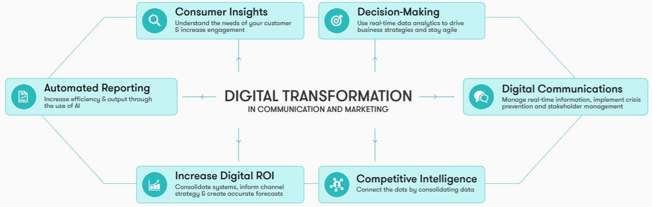 Digitale Transformation in Kommunikation und Marketing