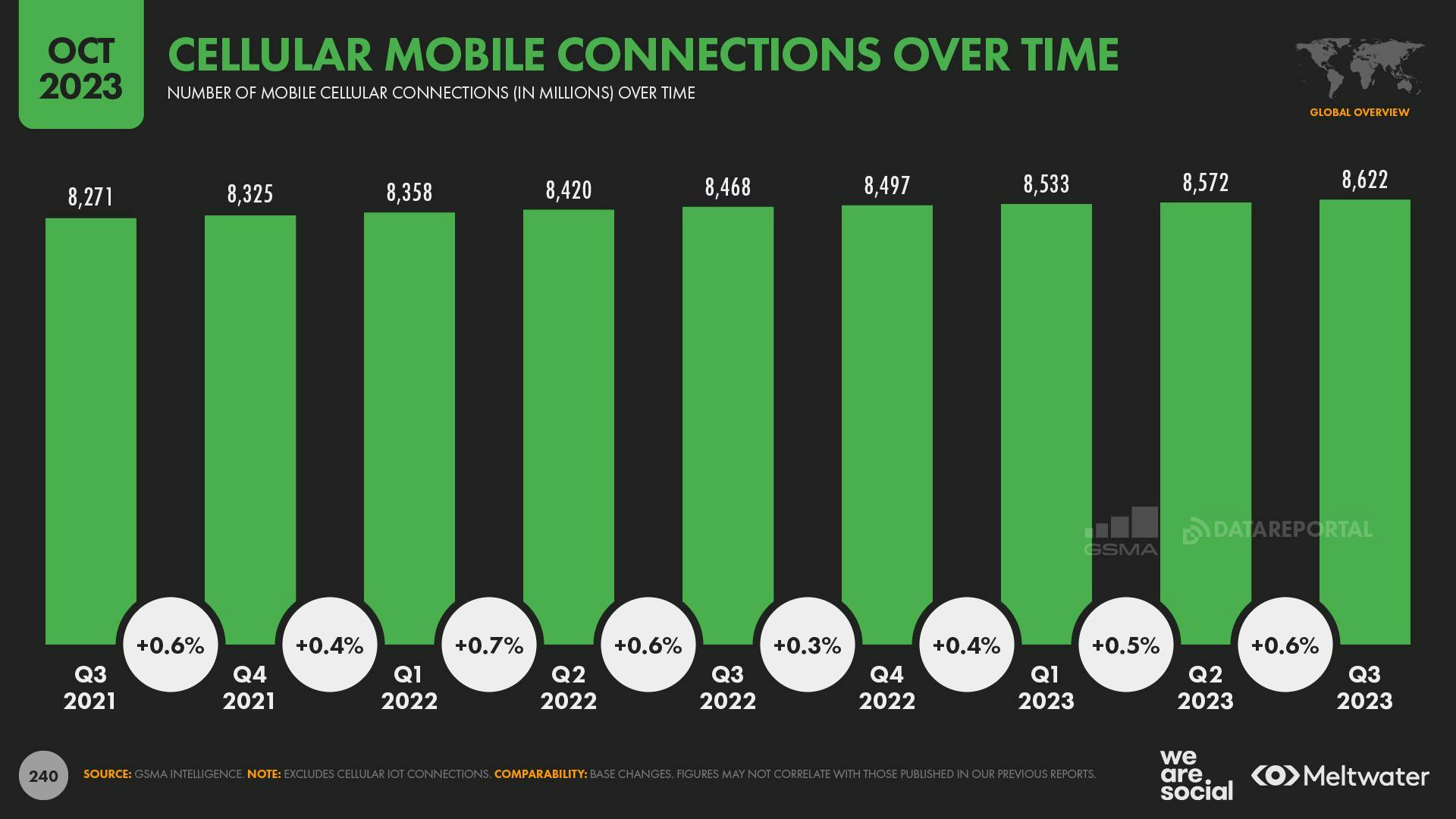 October 2023 Global Digital Report: Cellular mobile connections over time