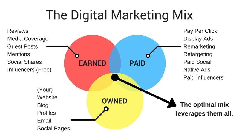 Une représentation graphique du marketing mix digital montrant comment trouver le bon équilibre entre les médias paid, owned et earned.
