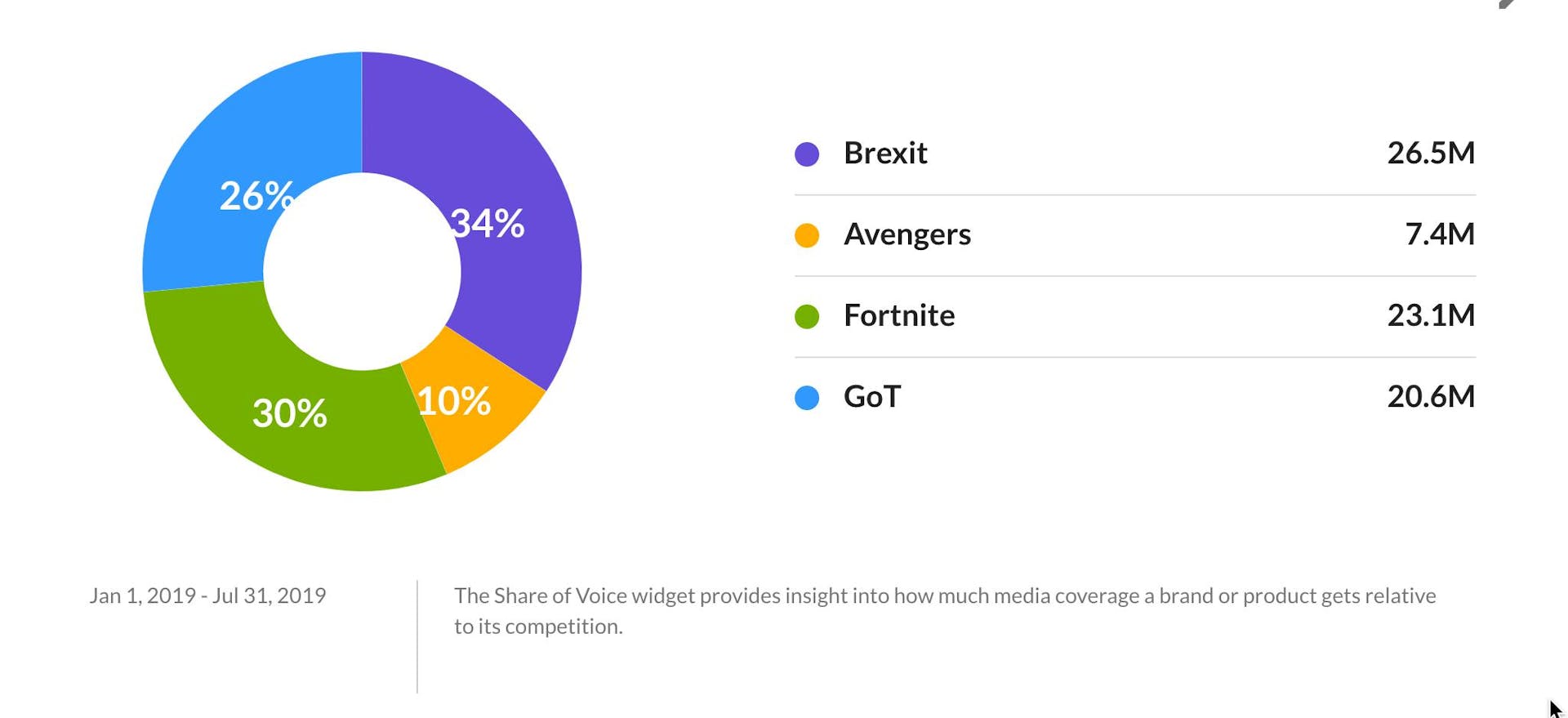 meltwater share of voice on gaming, brexit, avengers, fornite and game of thrones