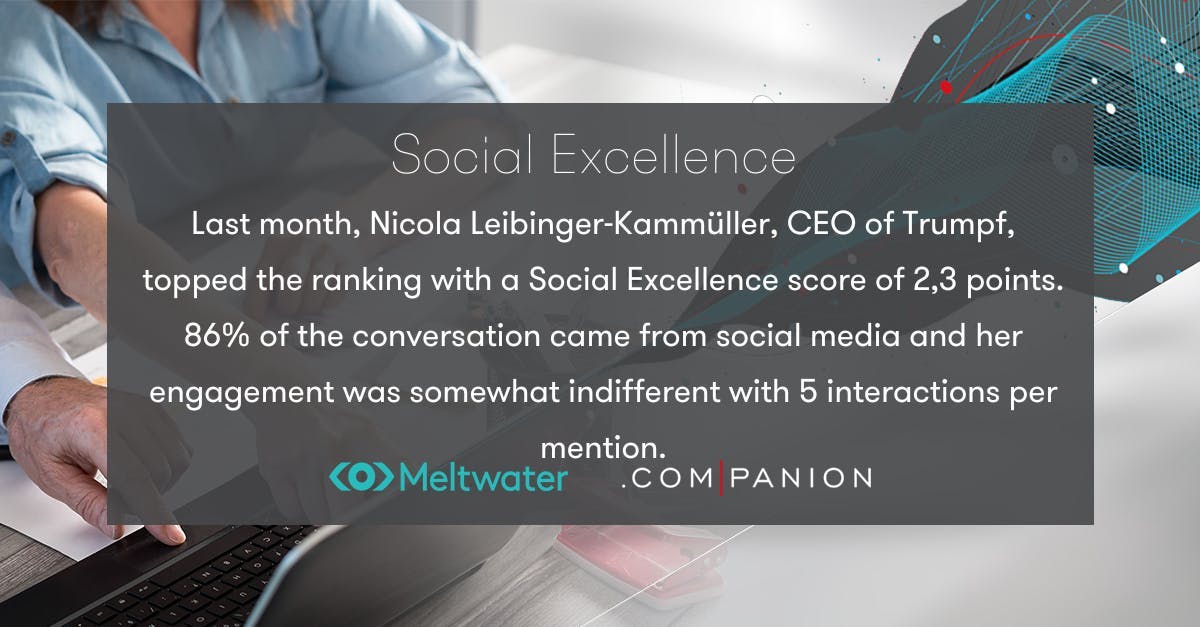 Last month, Nicola Leibinger-Kammuller, CEO of Trumpf, topped the ranking with a social excellence score of 2.3 points.