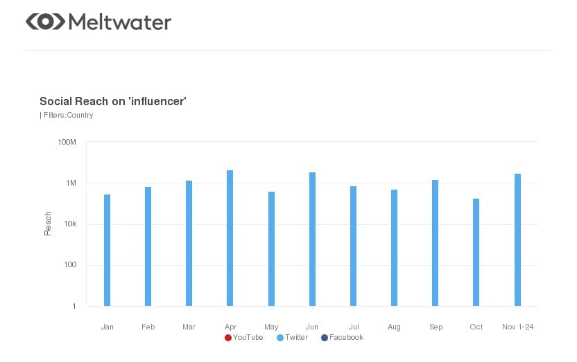 meltwater screenshot of social reach for 'influencer' in uae and saudi arabia