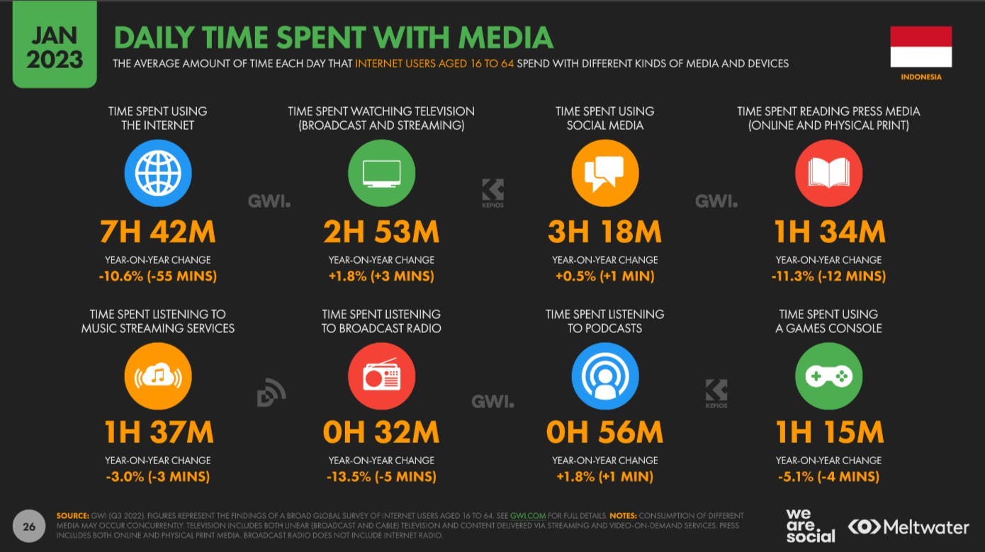 Daily time spent with media based on Global Digital Report 2023 for Indonesia