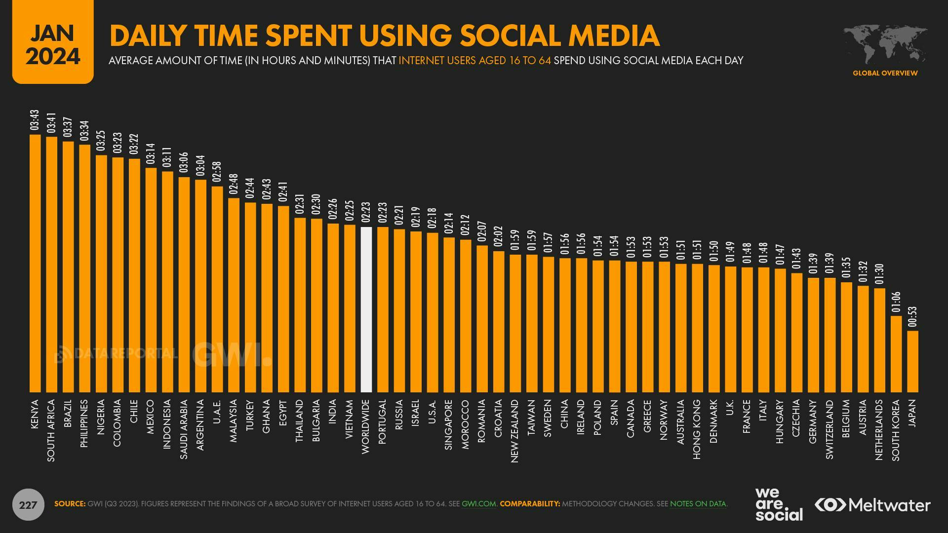 Daily time spent using social media by country