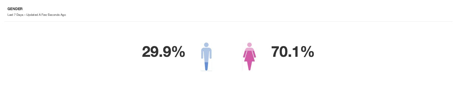 Gender breakdown #MeToo movement