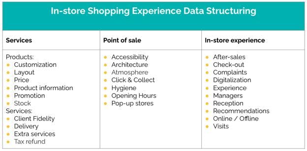 In-store customer experience data structure
