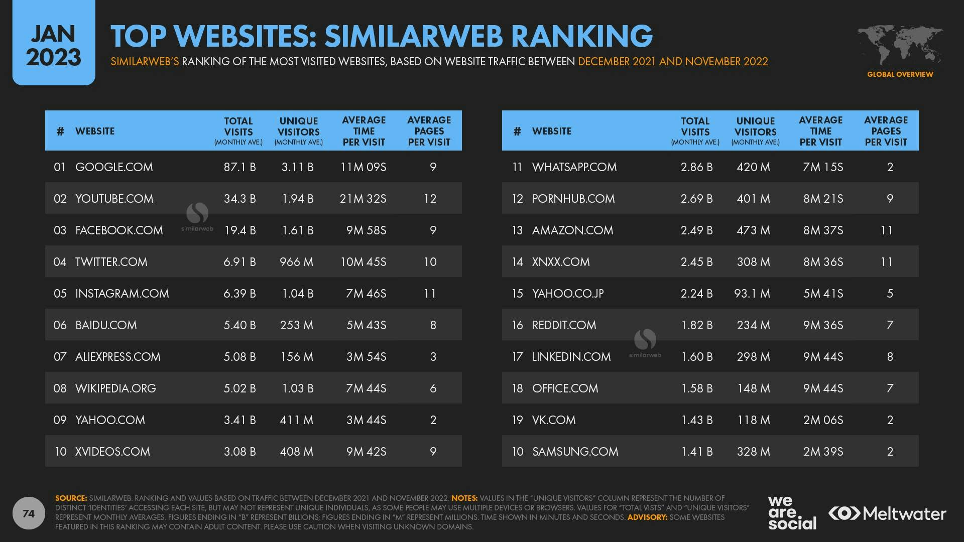 Top websites: Similarweb ranking 2023