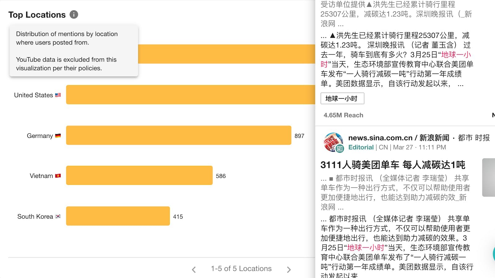 A screenshot of Meltwater's social listening platform and a Top Locations bar graph.
