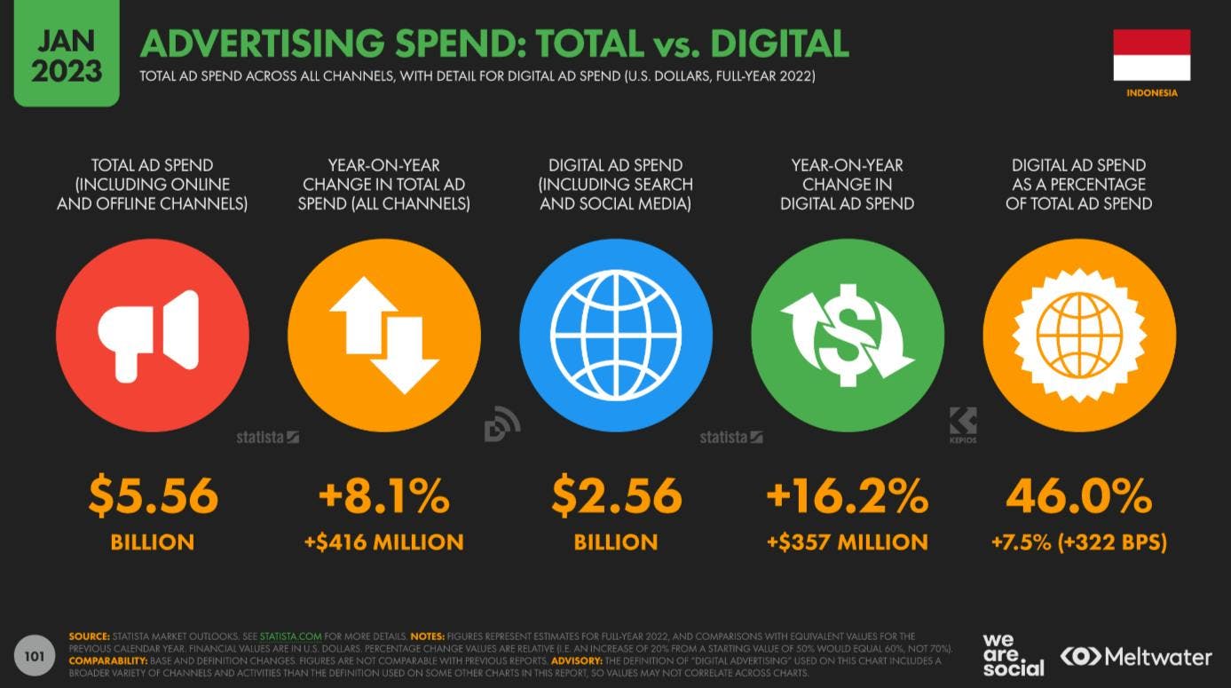 Advertising spend based on Global Digital Report 2023 for Indonesia