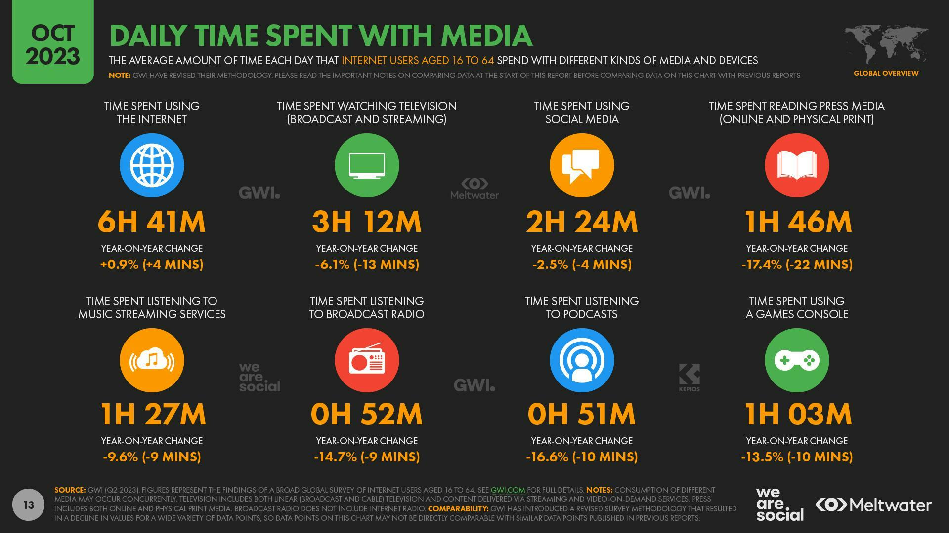 October 2024 Global Digital Report: Daily time spent with media