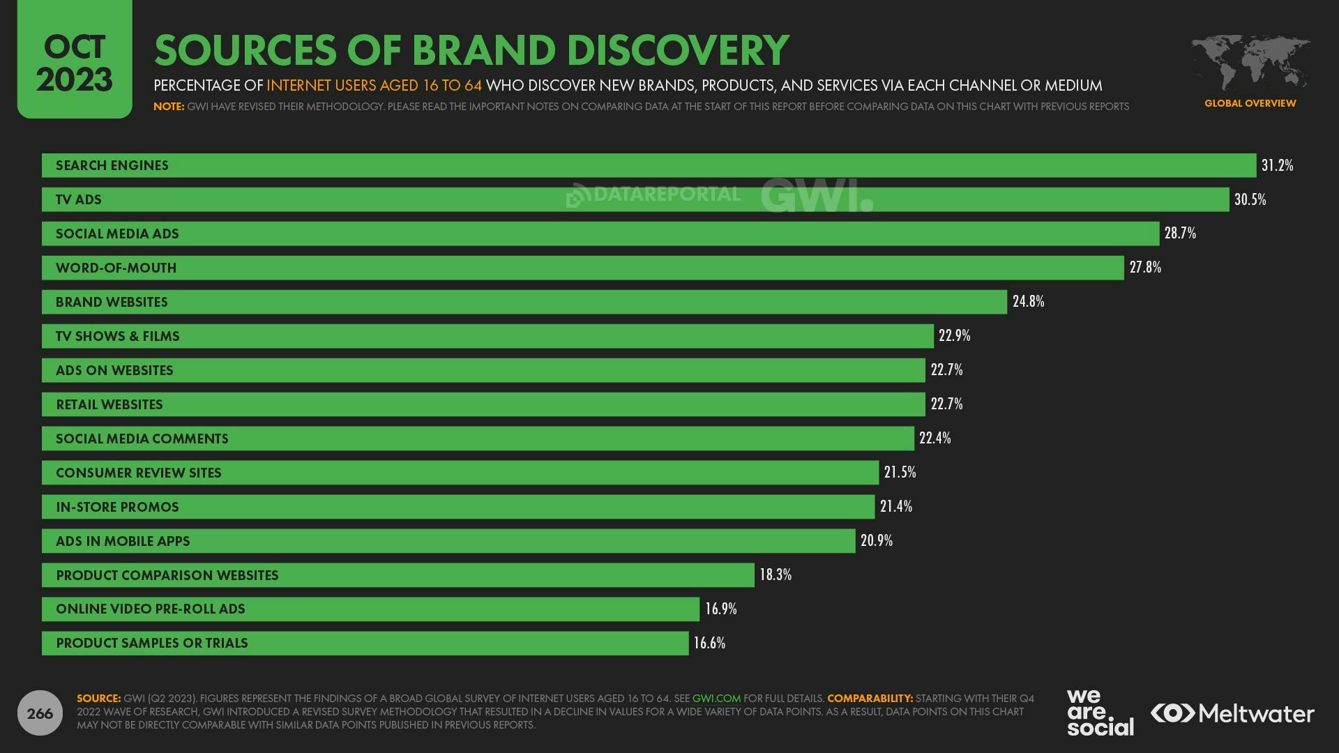 October 2023 Global Digital Report: Sources of Brand Discovery chart