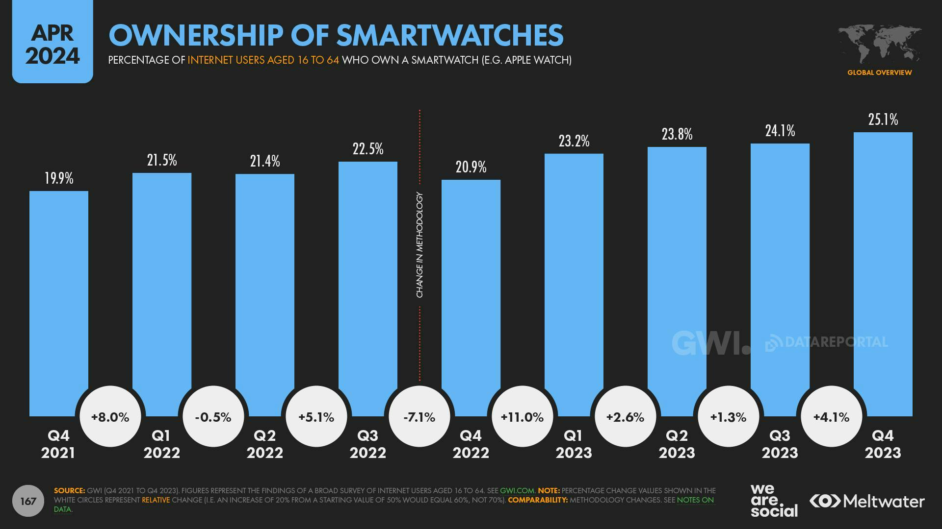 Ownership of smartwatches by quarter