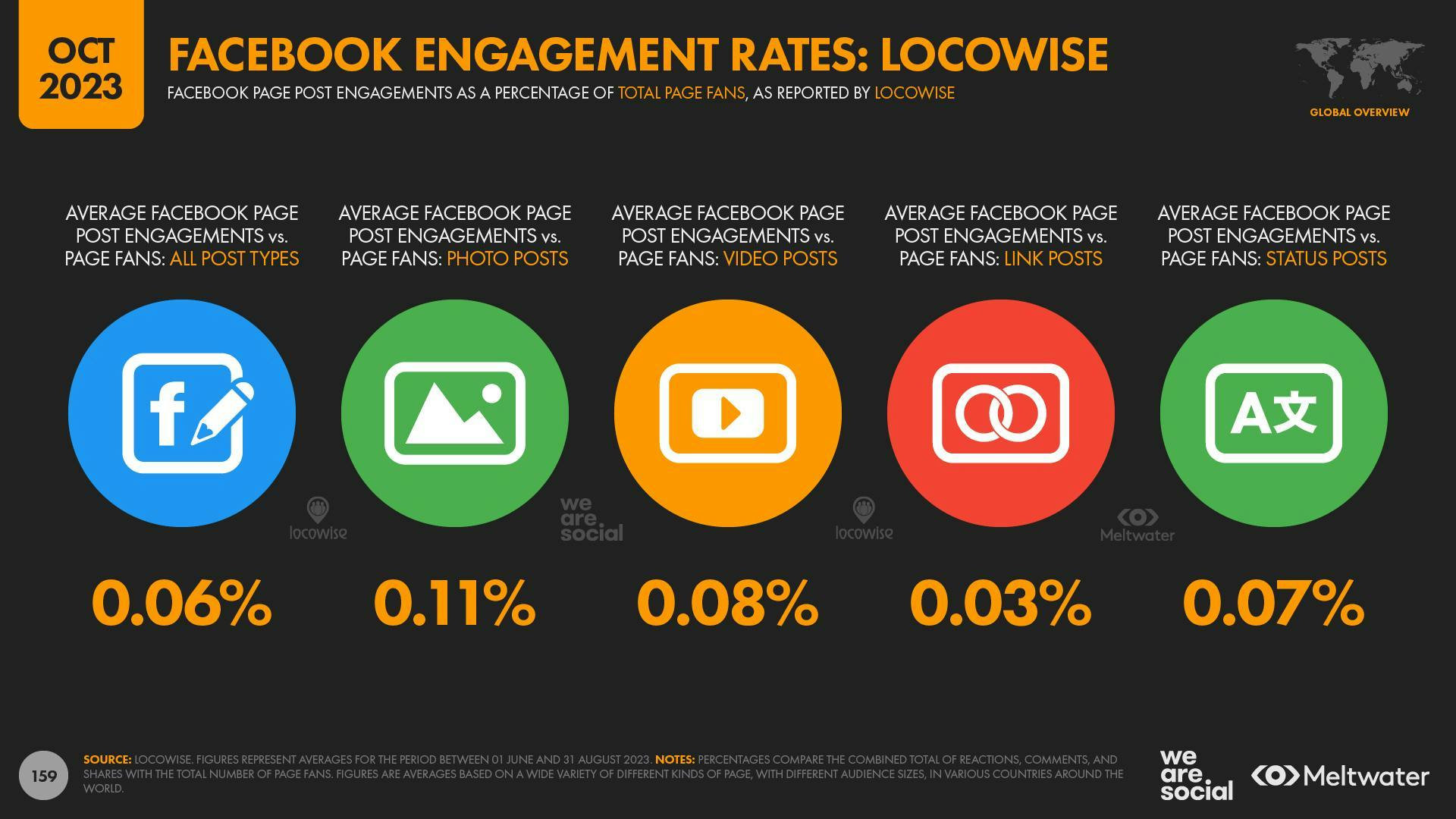 October 2023 Global Digital Report: Facebook Engagement rates Locowise
