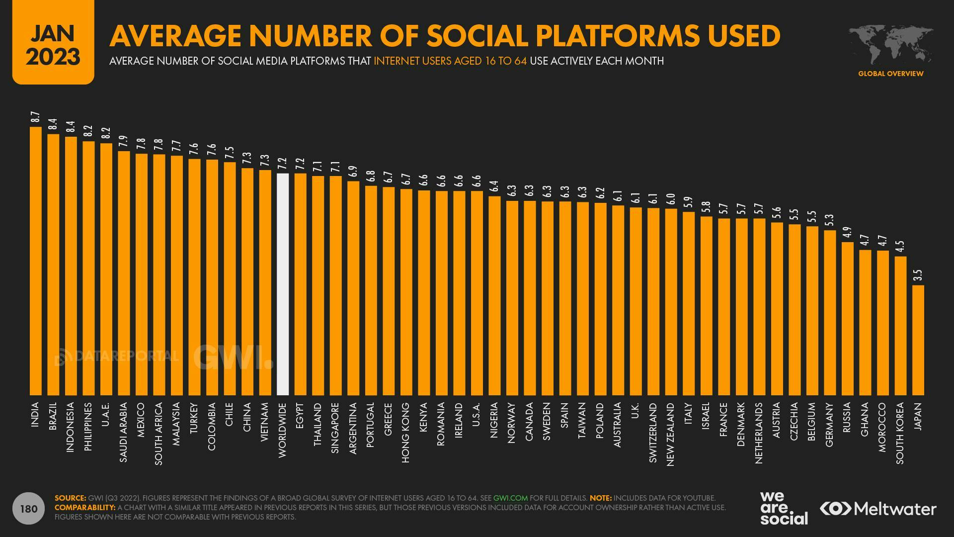 Average number of social platforms used 2023