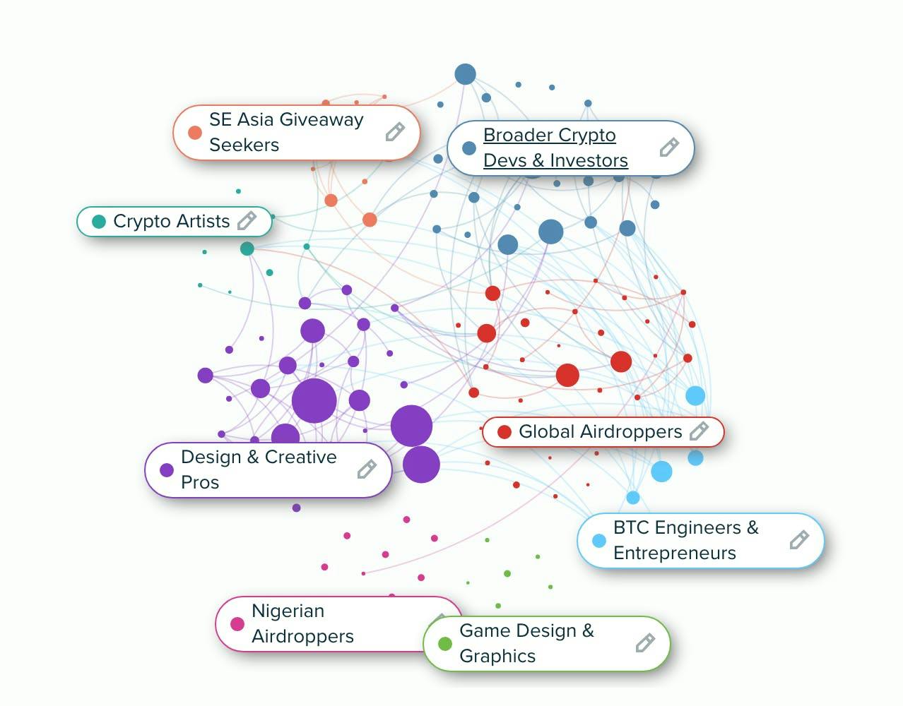 A graph from Meltwater's audience insight platform displaying the different groups of people that are engaging in the online conversation around NFTs: Crypto Artists, Design & Creative Pros, Global Airdroppers, etc.