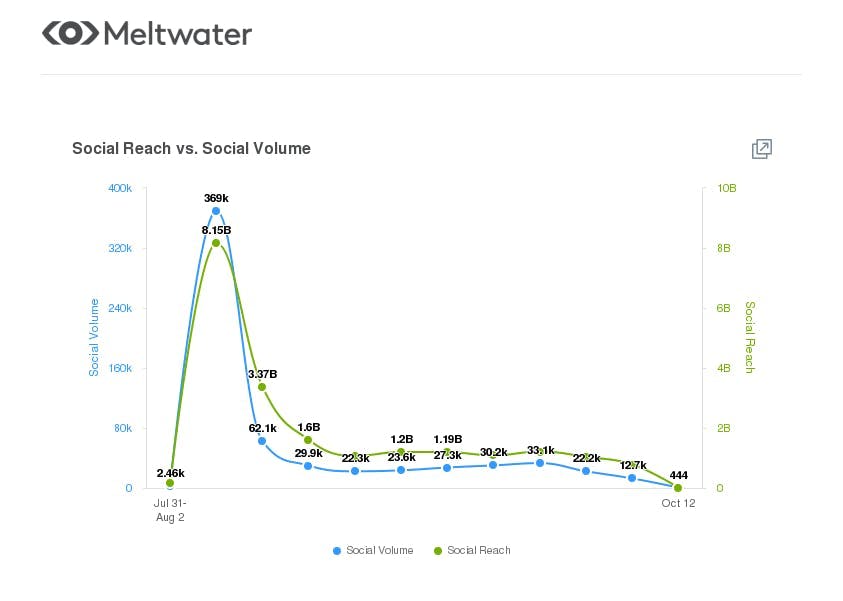 meltwater social media analysis on #lebanon